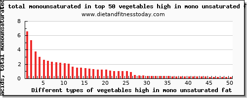 vegetables high in mono unsaturated fat fatty acids, total monounsaturated per 100g
